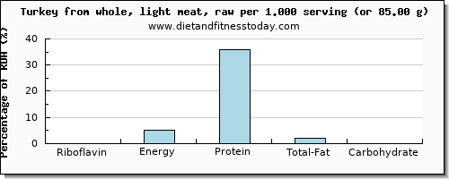 riboflavin and nutritional content in turkey light meat